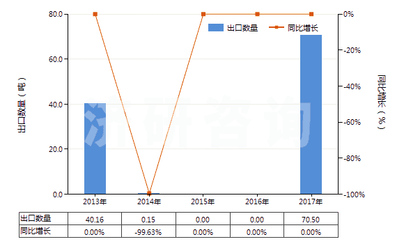 2013-2017年中國(guó)棕櫚硬脂（熔點(diǎn)44℃-56℃）(HS15119020)出口量及增速統(tǒng)計(jì)